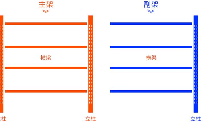 貨架的主架與副架區別在哪里?